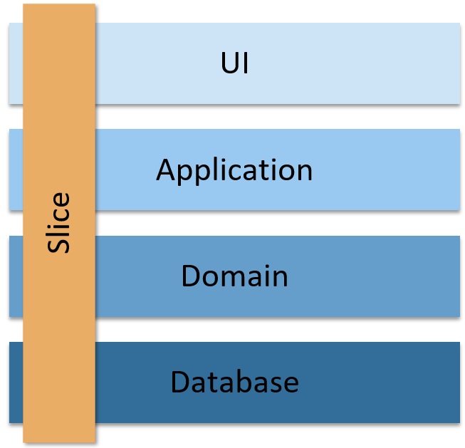 Vertical Slices vs Layered Architecture